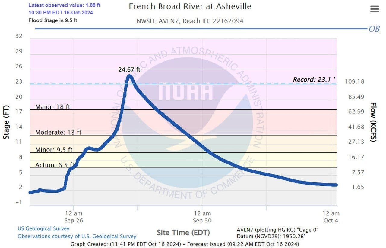 NOAA hydrograph of the French Broad River at Asheville, September 26 to October 4, 2024, spiking far above the major flood line with a peak labeled 24.67 feet